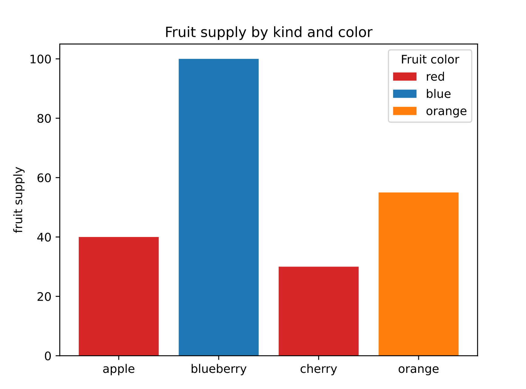 MatplotlibChart Flet